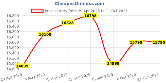 amazon.in CP Plus 2.4MP, H.265+, 2TB Storage, 8 Camera Combo Kit with (8Ch DVR, 8 Bullet Cameras, 2TB HDD, Power Supply, 90Mtr Cable, Audio Mic and Connectors) 2.4 MegaPixel CCTV Security Camera Set Price History Graph from 29 Apr 2025 to 10 Oct 2025
