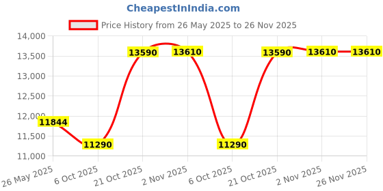 amazon.in CP PLUS 2.4MP, H.265+ 4 Cameras Combo Kit with 4Ch DVR, 4 Dome Cameras, 2TB HDD, Power Supply, 90Mtr Cable, Audio Mic and Connectors Full HD Wired CCTV Security Camera Set Price History Graph from 26 May 2025 to 26 Nov 2025