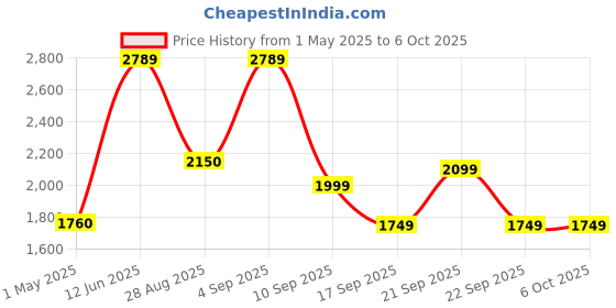 amazon.in CP PLUS 256GB microSDXC Memory Card Grade UHS-3 Class 10, Up to 70 Mbps Reading & 30 Mbps Writing Speed with High Performance of Data Transfer & Lower Power Consumption for Portable Devices| CP-NM256 Price History Graph from 1 May 2025 to 5 Oct 2025