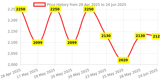 amazon.in CP PLUS 2MP Full HD IR Network Bullet Camera - 30Mtr | Support Built-in Mic - CP-UNC-TA21PL3C-V3 cp plus Price History Graph from 28 Apr 2025 to 24 Jun 2025