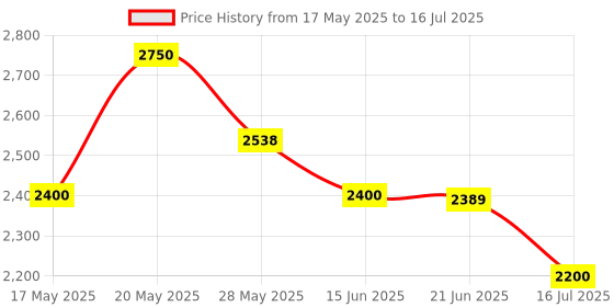amazon.in CP PLUS 2MP Full HD IR Network Dome Camera - 30Mtr | 3.6mm Fixed Lens | nstastream and H.264+ Dual-Stream encoding | IR Range of 30 Mtrs, IP67 | Support Built-in Mic - CP-UNC-DA21PL3C-V3 Price History Graph from 17 May 2025 to 16 Jul 2025