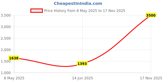 amazon.in CP PLUS 2MP Full HD Smart Wi-Fi CCTV Home Security Camera | 360° with Pan Tilt | 2 Way Talk | Motion Alert | Night Vision | 64GB Card SD Card in Box (Up to 128 GB) | Alexa & Google Support | CP-E26AM cp plus Price History Graph from 8 May 2025 to 17 Nov 2025