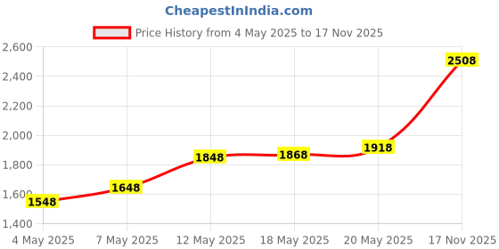 amazon.in CP PLUS 2MP Full HD Smart Wi-Fi CCTV Home Security Camera | 360° with Pan Tilt | View & Talk | Motio Price History Graph from 4 May 2025 to 17 Nov 2025