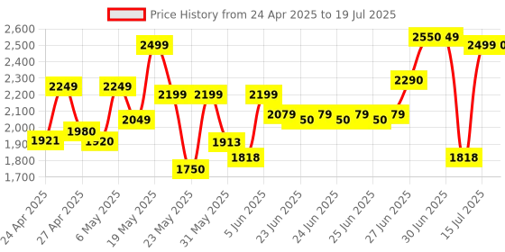 amazon.in Cp Plus 2Mp Ip (Network) Wired Outdoor Bullete Camera + Night Vision + Cmos Image Sensor With 3.6Mm Lens - 30Mtr,Cp-Unc-Ta21Pl3-Y - 1080P Price History Graph from 24 Apr 2025 to 15 Jul 2025