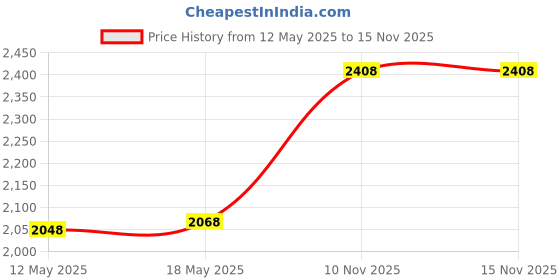 amazon.in CP PLUS 3 MP Full HD Wi-Fi PT Security Video Camera | 360°View with Motion Detection | Night Vision Price History Graph from 12 May 2025 to 15 Nov 2025