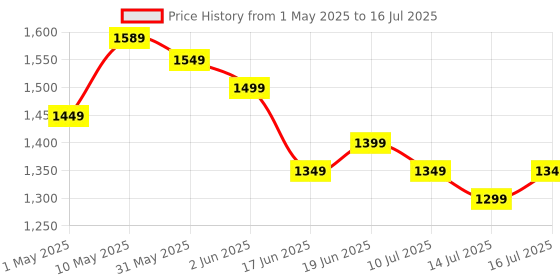 amazon.in CP PLUS 3 MP Resolution Smart Wi-fi Bulb Security Camera | 360° View | 2 Way Talk | Motion Tracking & Detection Alert | Built-in Siren | Advanced Night Vision | IR Distance 15 Mtr. | CP-T31A cp plus Price History Graph from 1 May 2025 to 16 Jul 2025