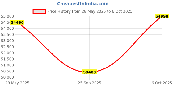 amazon.in CP PLUS 32 Channel DVR with 2MP 20x Outdoor, Built-in Audio Mic, Dual Light Color Night Vision Wired CCTV Cameras, Motion Detection, 2X 16 Ch SMPS, Without CCTV Cable, 4TB HDD, Required BNC/DC, White Price History Graph from 28 May 2025 to 6 Oct 2025