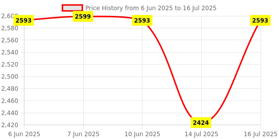 amazon.in CP PLUS 3MP 4G Dome Camera with 1296P Resolution Video, 4G Sim Card Support, 2-Way Talk, Human Body Detection, Advanced Night Vision & Privacy Mode - CP-D31G cp plus Price History Graph from 6 Jun 2025 to 16 Jul 2025