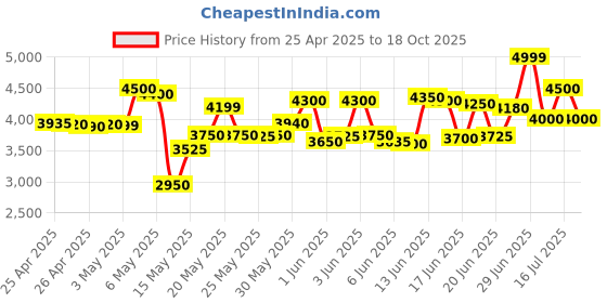 amazon.in CP PLUS 3MP 4G Pan Tilt Sim Card Supported Smart Outdoor Camera | Built in Mice | Speaker |Colour Night Vision| SD Card Supported (Up to 256 GB) IP Ratings IP65 |Not WiFi Supported | CP-Z32G cp plus Price History Graph from 25 Apr 2025 to 18 Oct 2025