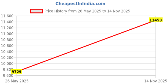 amazon.in Cp Plus 4 Channal HD DVR 1080p 1Pcs,Outdoor Camera 2.4 MP 2Pcs,Indoor Camera 2.4 MP 2Pcs,1 TB Hard Disk,Full Combo Set Price History Graph from 26 May 2025 to 14 Nov 2025