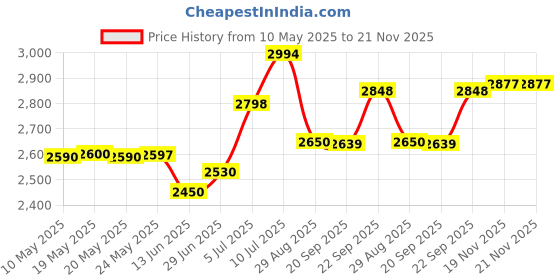 amazon.in CP PLUS 4 Channel DVR CP-UVR-0401E1-CV5 cp plus Price History Graph from 10 May 2025 to 19 Nov 2025