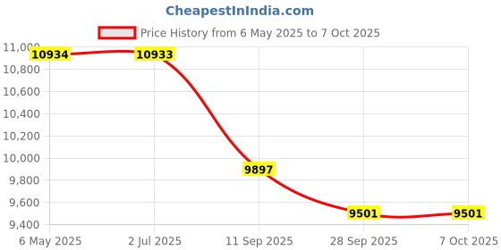 amazon.in CP Plus 4 Channel DVR with 2.4MP 4 Bullet Cameras (Day/Night Vision) + 1TB HDD + Copper Cable Roll (1+3) + CLOCITE 4 CH Power Supply + BNC & DC Full Combo Kit Price History Graph from 6 May 2025 to 6 Oct 2025