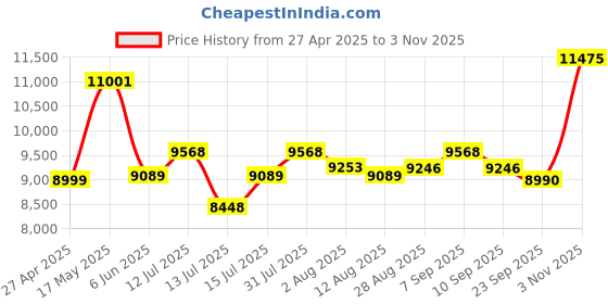 amazon.in CP PLUS 4 Channel Full HD NVR with 1x 2 MP Outdoor and 1x Indoor Built-in Audio Mic Wired IP CCTV Cameras, Motion Detection, 500 GB HDD, 4 Port PoE, RJ45 Connector (Without CAT6 Cable) - White Price History Graph from 27 Apr 2025 to 3 Nov 2025