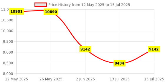 amazon.in CP PLUS 4 Channel Full HD NVR with 2X 2 MP Built-in Audio Mic Indoor Wired IP CCTV Cameras, Motion Detection, 4 Port PoE, 500GB HDD, RJ45 Connector (Without CAT6 Cable) - White Price History Graph from 12 May 2025 to 15 Jul 2025