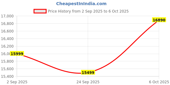 amazon.in CP PLUS 4 Channel Full HD NVR with 2X 2 MP Outdoor and 2X Indoor Built-in Audio Mic Wired IP CCTV Cameras, Motion Detection, 4 Port PoE, 1TB HDD, 100 Meter CAT6 Cable, RJ45 Connector - White Price History Graph from 2 Sep 2025 to 6 Oct 2025