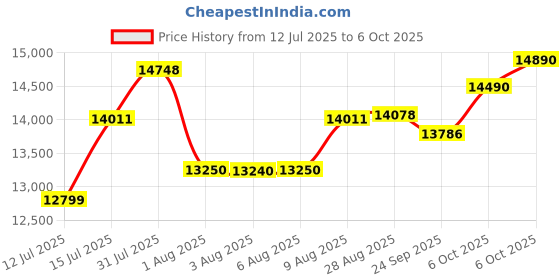 amazon.in CP PLUS 4 Channel Full HD NVR with 3X 2 MP Built-in Audio Mic Outdoor Wired IP CCTV Cameras, Motion Detection, 4 Port PoE, 1TB HDD, 100 Meter CAT6 Cable, RJ45 Connector - White Price History Graph from 12 Jul 2025 to 6 Oct 2025