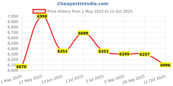 amazon.in CP PLUS 4 Channel HD DVR 1080p, Outdoor Camera 2.4 MP 3Pcs, Indoor Camera 2. MP Combo Set Price History Graph from 1 May 2025 to 11 Oct 2025