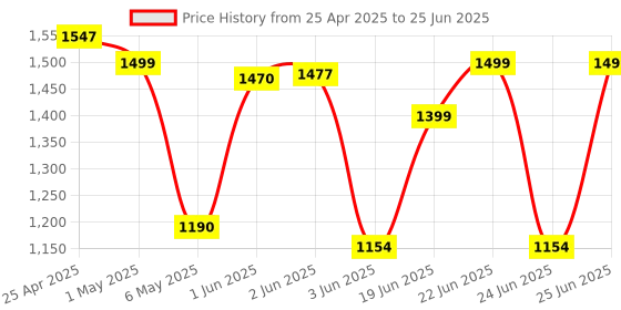 amazon.in CP Plus 4EP + 2E Port 10/100Mbps AI PoE Switch | Easy and smart managed | Plug and Play | PoE Watchdog AI Function | CP-ANW-HP4H2-N65 Price History Graph from 25 Apr 2025 to 25 Jun 2025