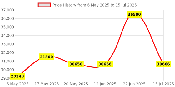amazon.in CP PLUS 4Mp 1080p Ip Network Camera Combo Set (8 Ch Nvr, 4Mp Ip Bullete Camera - 8Pcs, 2 Tb Hard Drive, 8+2 Port Poe Switch) Price History Graph from 6 May 2025 to 15 Jul 2025