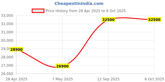amazon.in CP Plus 4MP IP Colour Vision in Night with Audio 5 CCTV Camera Set with (8CH NVR,4 MP IP Colour View in Night Outdoor with Audio bullete Camera - 5 Nos, 2 TB Hard Drive,8+2 Port Port POE Switch) Price History Graph from 28 Apr 2025 to 6 Oct 2025
