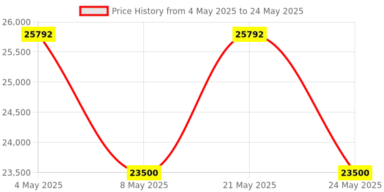 amazon.in CP Plus 4MP IP Network Camera Combo Set (8 CH NVR,4MP IP Outdoor Bullete Camera - 4Pcs,2 TB Hard Drive, 8+2 Port POE Switch) Price History Graph from 4 May 2025 to 24 May 2025