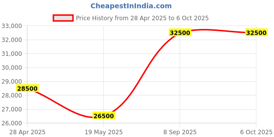 amazon.in CP Plus 4MP IP Network Wired Colour Vision in Night with Audio 5 CCTV Camera Set with (8CH NVR,4 MP Outdoor bullete - 3 Nos,4 MP Indoor Dome - 2 Nos 2 TB Hard Drive,8+2 Port Port POE Switch) Price History Graph from 28 Apr 2025 to 5 Oct 2025