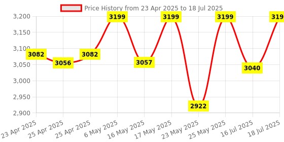 amazon.in CP PLUS 5 MP Resolution Smart Wi-fi Ai CCTV Camera | 2 Way Talk | Human Body Detection & Motion Tracking Alert | Supports Vehicle & Crossline Detection Powered by Ai | Advanced Night Vision | CP-E51AR cp plus Price History Graph from 23 Apr 2025 to 16 Jul 2025