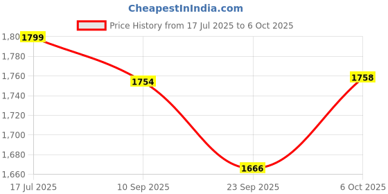 amazon.in CP Plus 5MP Bullet Camera [Night Vision + Built-in MIC Audio + Crystal IR LEDs + Motion Detection] with BNC/DC Connector Price History Graph from 17 Jul 2025 to 6 Oct 2025