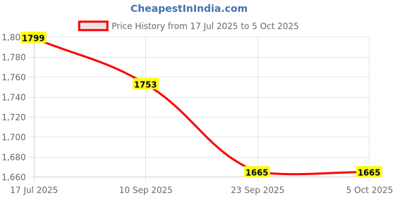 amazon.in CP Plus 5MP Bullet Outdoor Camera [Night Vision + Built-in MIC Audio + Crystal IR LEDs + Motion Detection] with BNC/DC Connector Price History Graph from 17 Jul 2025 to 5 Oct 2025