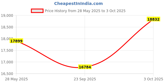 amazon.in CP PLUS 5MP Camera Combo Kit with (8Ch DVR, 5 Bullet Cameras, 2 TB HDD, Power Supply, 90Mtr Cable and Connectors) 5 MegaPixel CCTV Security Camera Set Price History Graph from 28 May 2025 to 3 Oct 2025
