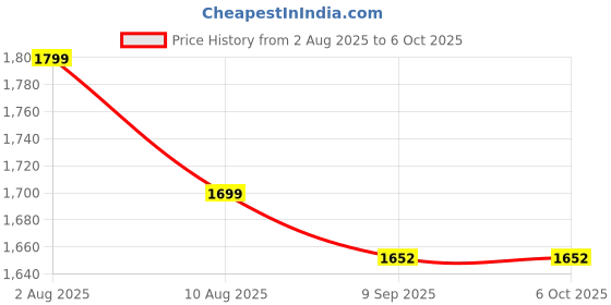 amazon.in CP Plus 5MP Dome Camera [Night Vision + Built-in MIC Audio + Crystal IR LEDs + Motion Detection] with BNC/DC Connector Price History Graph from 2 Aug 2025 to 6 Oct 2025