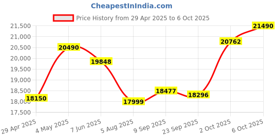 amazon.in CP Plus 5MP, H.265+, 2TB Storage, 6 Camera Combo Kit with (8Ch DVR, 1 Dome 5 Bullet Cameras, 2TB HDD, Power Supply, 90Mtr Cable, Audio Mic and Connectors) 5 MegaPixel CCTV Security Camera Set Price History Graph from 29 Apr 2025 to 6 Oct 2025