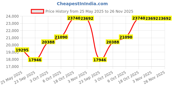 amazon.in CP Plus 5MP, H.265+, 2TB Storage, 6 Camera Combo Kit with (8Ch DVR, 2 Dome 4 Bullet Cameras, 2TB HDD, Power Supply, 90Mtr Cable, Audio Mic and Connectors) 5 MegaPixel CCTV Security Camera Set Price History Graph from 25 May 2025 to 26 Nov 2025