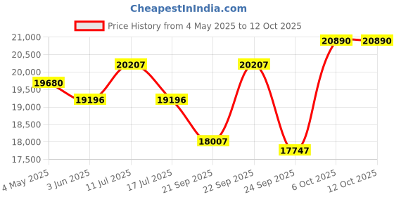 amazon.in CP Plus 5MP, H.265+, 2TB Storage, 6 Camera Combo Kit with (8Ch DVR, 3 Dome 3 Bullet Cameras, 2TB HDD, Power Supply, 90Mtr Cable, Audio Mic and Connectors) 5 MegaPixel CCTV Security Camera Set Price History Graph from 4 May 2025 to 11 Oct 2025