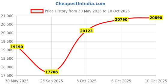 amazon.in CP Plus 5MP, H.265+, 2TB Storage, 6 Camera Combo Kit with (8Ch DVR, 5 Dome 1 Bullet Cameras, 2TB HDD, Power Supply, 90Mtr Cable, Audio Mic and Connectors) 5 MegaPixel CCTV Security Camera Set Price History Graph from 30 May 2025 to 10 Oct 2025