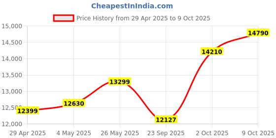 amazon.in CP PLUS 5MP, H.265+, 4Camera Combo Kit with 4Ch DVR, 4 Bullet Cameras, 1TB Hard Drive, Power Supply, 90Mtr Cable, Audio Mic and Connectors Wired CCTV Surveillance Security Camera Set Price History Graph from 29 Apr 2025 to 9 Oct 2025