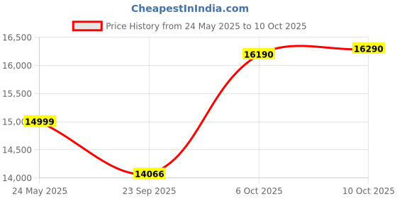 amazon.in CP Plus 5MP, H.265+,2TB Storage, 4Camera Combo Kit with (4Ch DVR, 1 Dome 3 Bullet Cameras, 2TB HDD, Power Supply, 90Mtr Cable, Audio Mic and Connectors) 5 MegaPixel CCTV Security Camera Set Price History Graph from 24 May 2025 to 10 Oct 2025