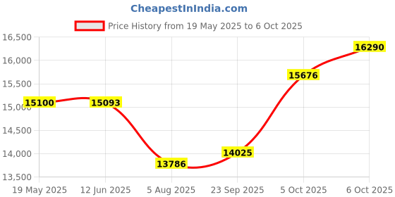 amazon.in CP Plus 5MP, H.265+,2TB Storage, 4Camera Combo Kit with (4Ch DVR, 2 Dome 2 Bullet Cameras, 2TB HDD, Power Supply, 90Mtr Cable, Audio Mic and Connectors) 5 MegaPixel CCTV Security Camera Set cp plus Price History Graph from 19 May 2025 to 6 Oct 2025