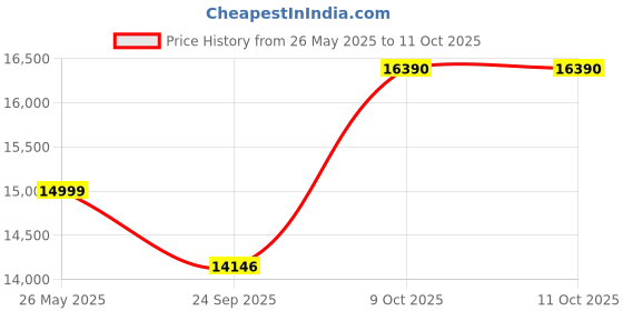 amazon.in CP Plus 5MP, H.265+,2TB Storage, 4Camera Combo Kit with (4Ch DVR, 4 Bullet Cameras, 2TB HDD, Power Supply, 90Mtr Cable, Audio Mic and Connectors) 5 MegaPixel CCTV Security Camera Set Price History Graph from 26 May 2025 to 11 Oct 2025