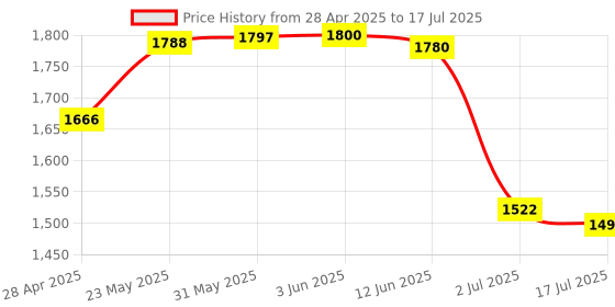 amazon.in CP PLUS 5MP IR Dome Camera | 3.6mm Fixed Lens up to 20 M IR Distance | Max. 25fps@5MP (16:9 Video Output), White - CP-USC-DC51PL2-V3 Price History Graph from 28 Apr 2025 to 17 Jul 2025