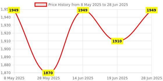 amazon.in CP PLUS 5MP IR Dome Security Camera | 3.6 mm Fixed Lens | Max. 25fps at 5MP (16:9 Video Output) | IR Range of 20 Mtrs | Support Built-in Mic -CP-USC-DC51PL2C-V3 Price History Graph from 8 May 2025 to 28 Jun 2025