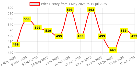amazon.in CP PLUS 64GB microSDXC Memory Card Grade UHS-3 Class 10, Up to 70 Mbps Reading & 30 Mbps Writing Speed with High Performance of Data Transfer & Lower Power Consumption for Portable Devices| CP-NM64 cp plus Price History Graph from 1 May 2025 to 15 Jul 2025