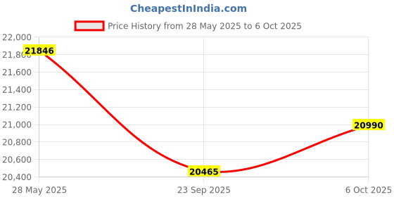 amazon.in CP Plus 8 Ch H.265 dvr , 2.4 MP Guard+ Colorful View in Dark 8 Camera Combo Kit with (8Ch DVR, 2 Dome 6 Bullet Cameras, 2 TB WD Hard Drive, Power Supply, 90Mtr Cable, Connectors) CCTV Security Camera Set Price History Graph from 28 May 2025 to 6 Oct 2025