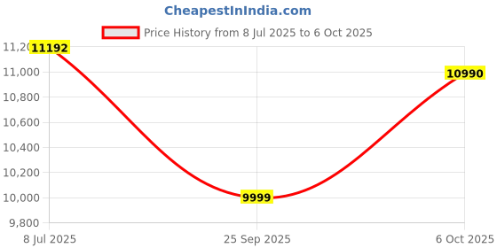 amazon.in Cp Plus 8 Channal HD DVR 1080p 1Pcs,Outdoor Camera 2.4 MP 4Pcs,Indoor Camera 2.4 MP 1Pcs,Hard Disk,Full combo set Price History Graph from 8 Jul 2025 to 6 Oct 2025