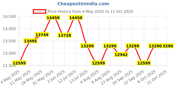 amazon.in CP PLUS 8 Channal HD DVR 1080p 1Pcs,Outdoor Camera 2.4 MP 6Pcs,Indoor Camera 2.4 MP 2Pcs,Hard Disk,Full Combo Set cp plus Price History Graph from 4 May 2025 to 11 Oct 2025