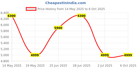 amazon.in CP PLUS 8 CHANNEL DVR cp plus Price History Graph from 14 May 2025 to 6 Oct 2025