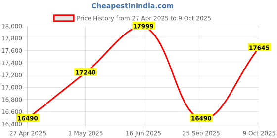 amazon.in CP PLUS 8 channel DVR with 2MP 6x OUTDOOR & 2x INDOOR, Built-in Audio Mic, Dual Light Color Night Vision wired CCTV Cameras, Motion Detection, 8 Channel SMPS, 70 Meters Cable, 2TB HDD, Required BNC/DC Price History Graph from 27 Apr 2025 to 9 Oct 2025