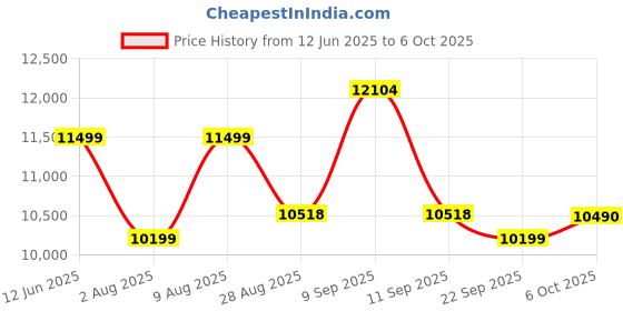 amazon.in CP Plus 8 Channel DVR with 6 Pc of 2.4 MP Dome Cameras + 2 Pc of 2.4 MP Bullet Cameras + CCTV Cable 90 Mtr + 8 CH Power Supply + BNC & DC Full Combo Kit without Hard Drive Price History Graph from 12 Jun 2025 to 6 Oct 2025