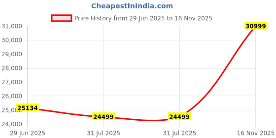 amazon.in CP PLUS 8 Channel Full HD NVR with 6X Outdoor and 2X Indoor 2 MP Built-in Audio Mic Wired IP CCTV Cameras, Motion Detection, 8 Port PoE, 2TB HDD, 100 Meter CAT6 Cable, RJ45 Connector - White Price History Graph from 29 Jun 2025 to 16 Nov 2025