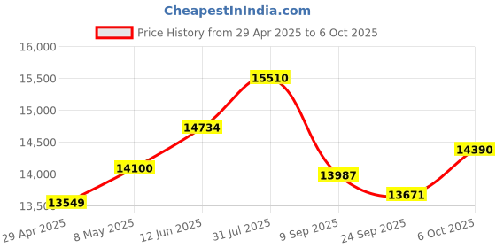 amazon.in CP PLUS 8 Channel HD DVR 1080p, Colorful View in Nigh Vision Outdoor Wired Camera 2.4 MP 4Pcs, Indoor Camera 2.4 MP, 1 TB Hard Disk, Full Combo Set Price History Graph from 29 Apr 2025 to 6 Oct 2025